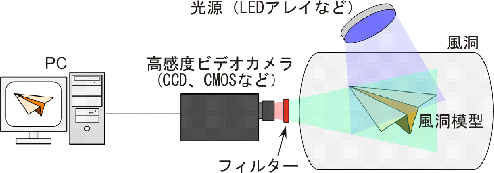 PSPによる圧力分布計測の模式図